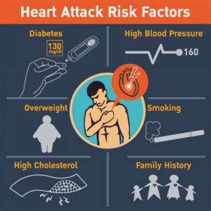 Fattori di rischio per la cardiopatia